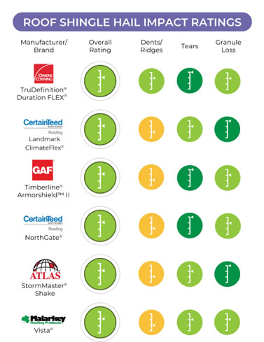 Hail Impact-Resistant Shingle Ratings