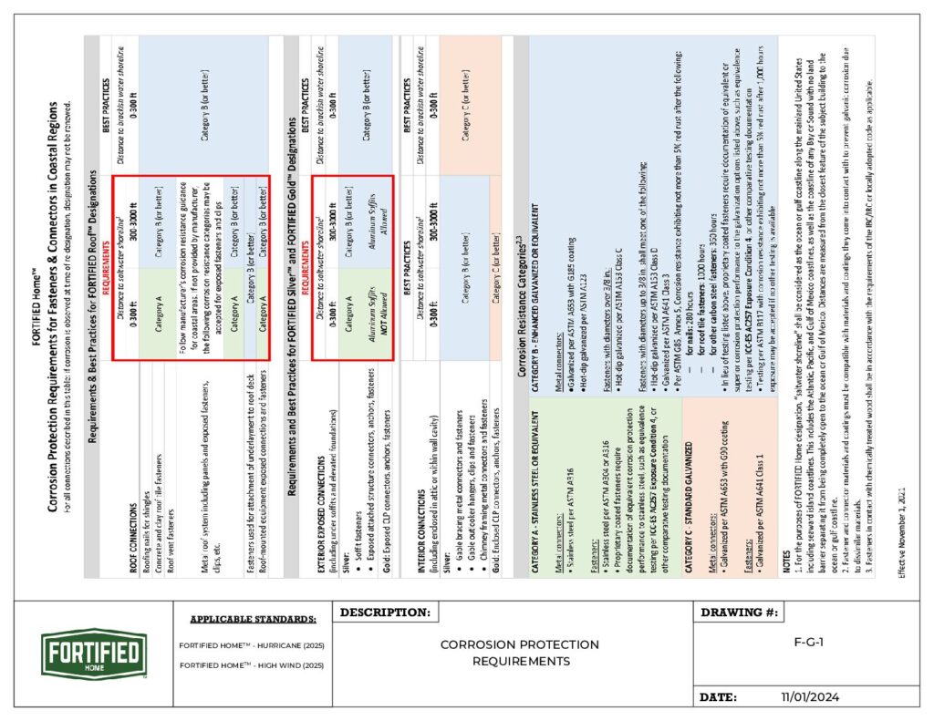 F-G-1 Corrosion Protection Requirements