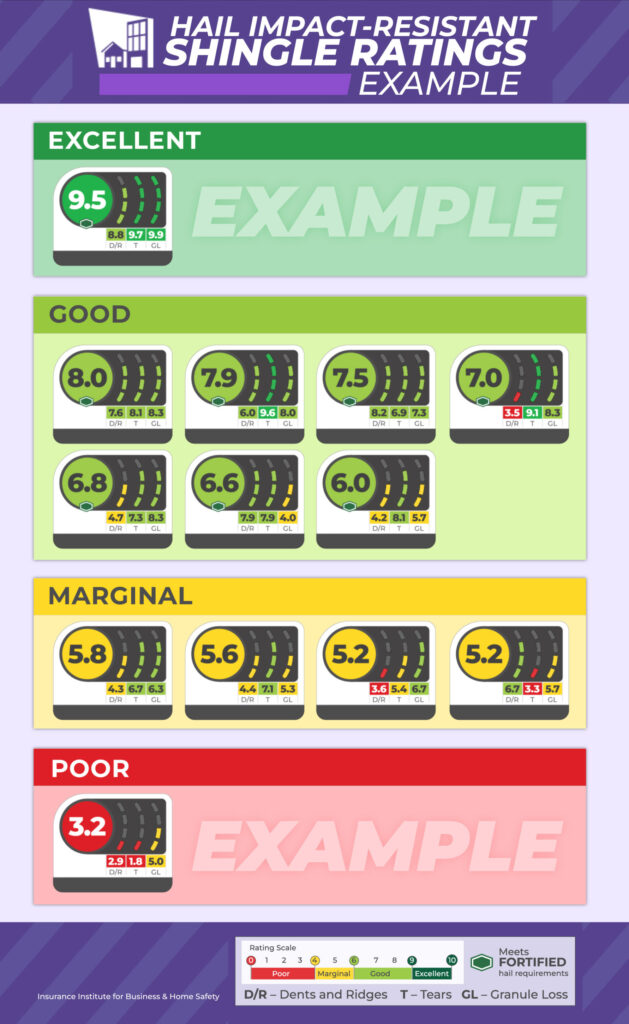 Hail Impact-Resistant Shingle Ratings