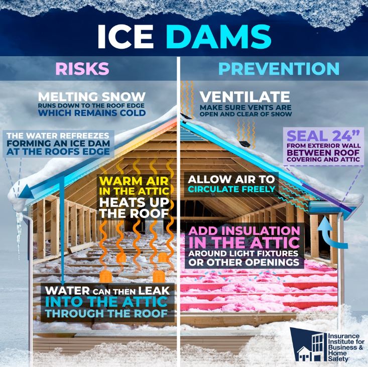 ice-dams